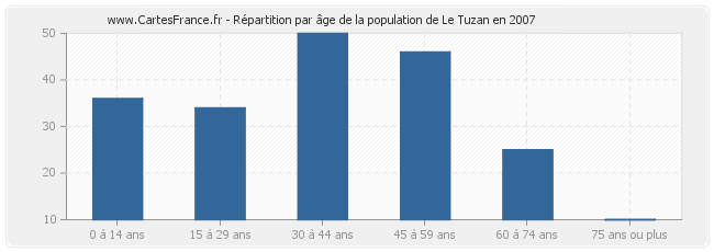 Répartition par âge de la population de Le Tuzan en 2007